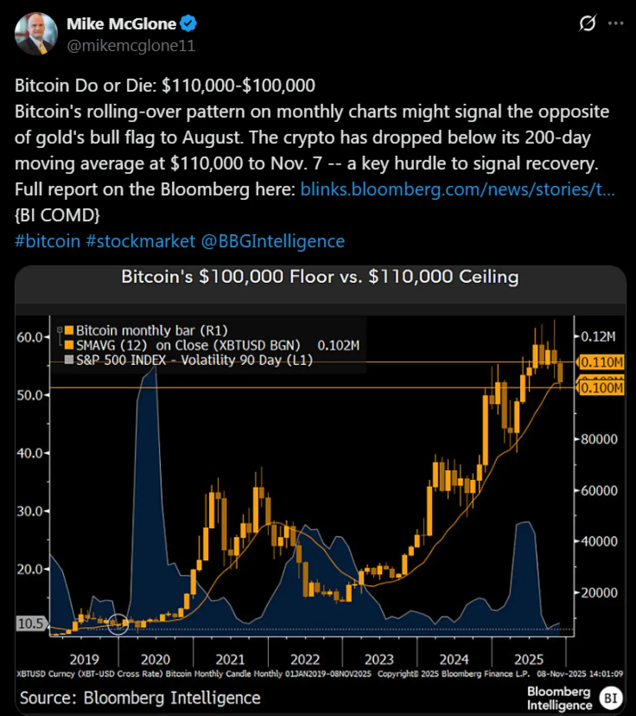 Bloomberg Stratejisti McGlone: Bitcoin İçin Kritik "Yap ya da Öl" Anı Bloomberg Stratejisti McGlone: Bitcoin İçin Kritik "Yap ya da Öl" Anı