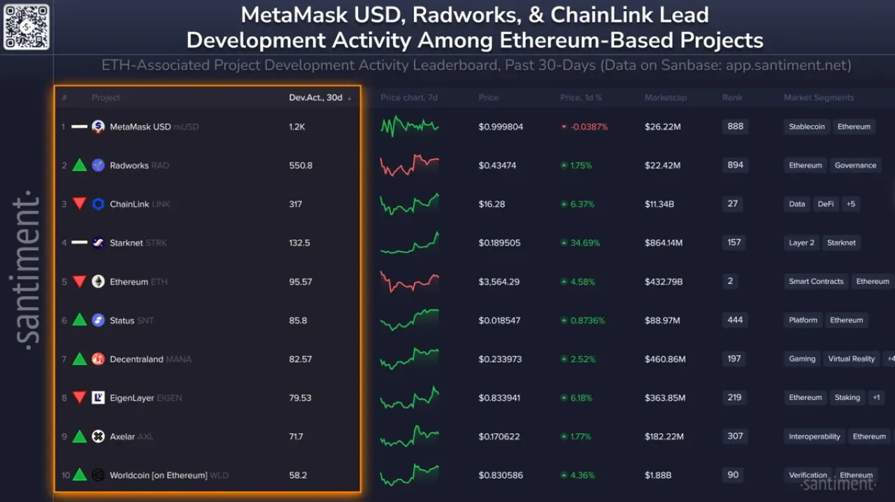 Ethereum Ekosisteminde Geliştirme Faaliyeti En Yüksek 10 Kripto Para Projesi Ethereum Ekosisteminde Geliştirme Faaliyeti En Yüksek 10 Kripto Para Projesi