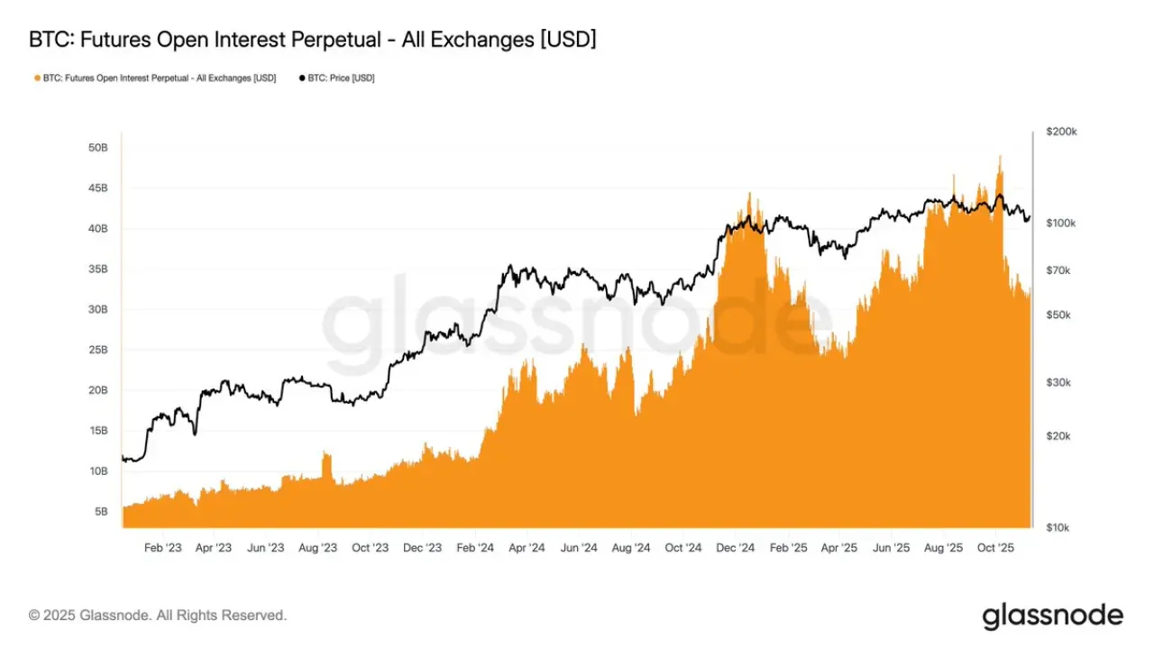 Bitcoin Futures Piyasasında İlgi Düşük: Yeni Spekülatif Hareketlenme Yok Bitcoin Futures Piyasasında İlgi Düşük: Yeni Spekülatif Hareketlenme Yok
