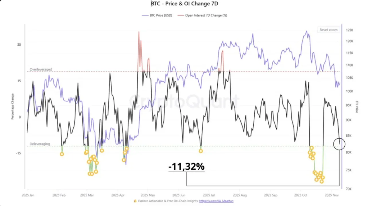 Kripto Piyasasında Deleveraging İşareti: Dip Fırsatına İşaret Edebilir Kripto Piyasasında Deleveraging İşareti: Dip Fırsatına İşaret Edebilir