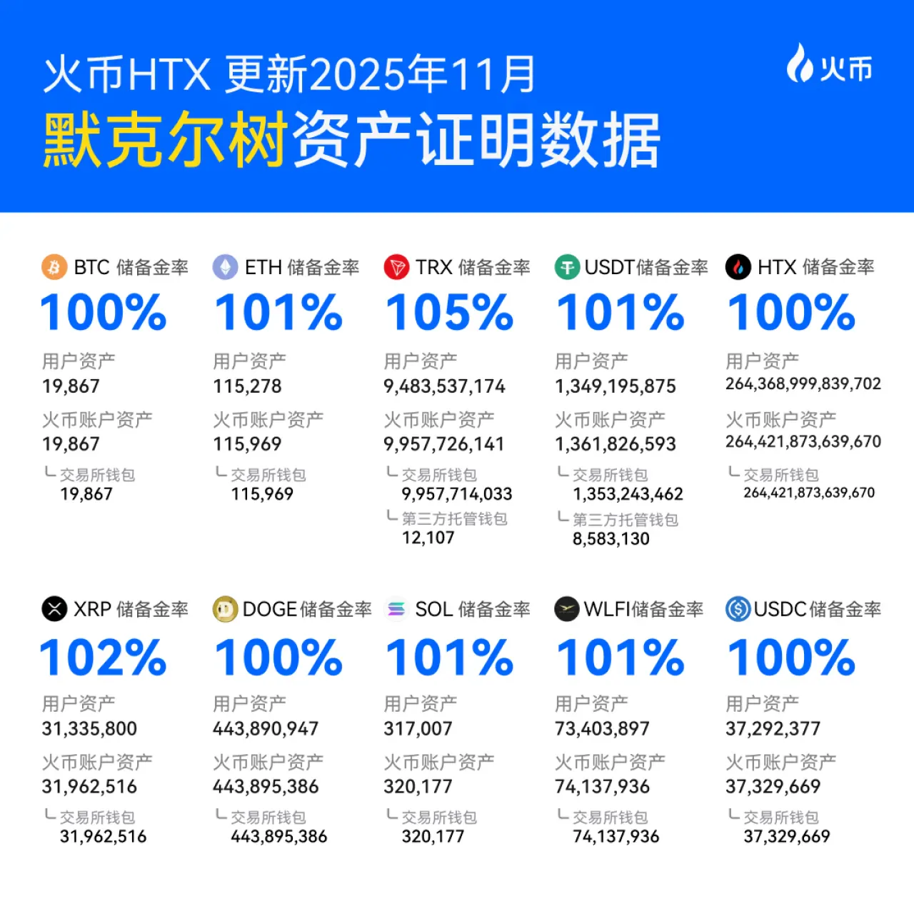 Huobi HTX Kasım Ayı Merkle Tree Kanıtı: 10 Büyük Kripto Para Rezerv Oranı %100'ün Üzerinde Huobi HTX Kasım Ayı Merkle Tree Kanıtı: 10 Büyük Kripto Para Rezerv Oranı %100'ün Üzerinde
