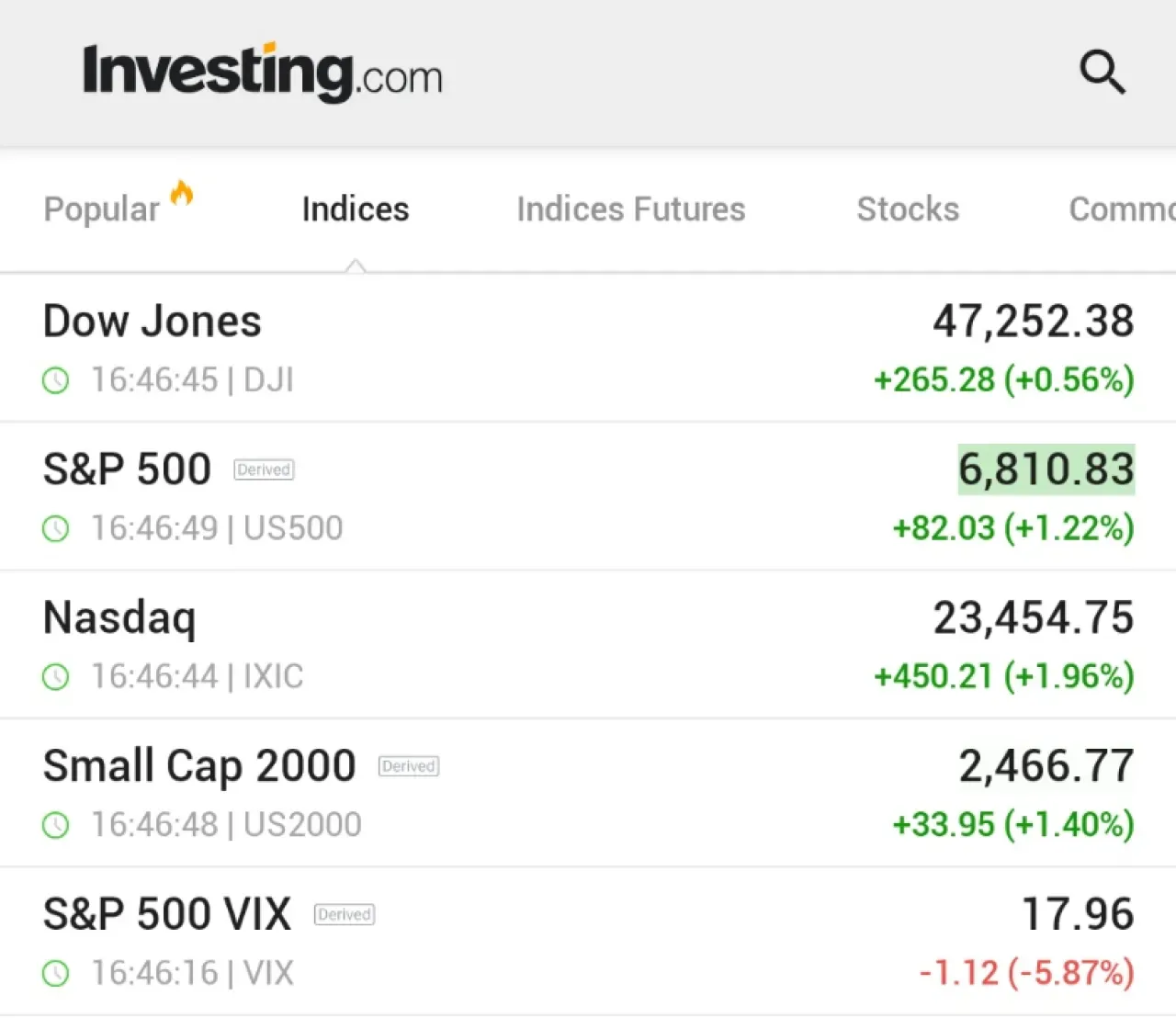 ABD'de Hükümet Kapanışı Sona Yaklaşırken S&P 500 Yüzde 1'in Üzerinde Yükseldi ABD'de Hükümet Kapanışı Sona Yaklaşırken S&P 500 Yüzde 1'in Üzerinde Yükseldi