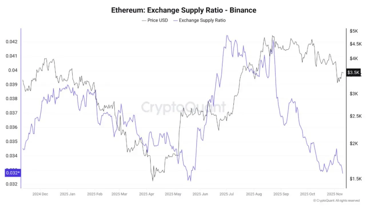 Ethereum Arzı Binance'de Mayıs 2023'ten Bu Yana En Düşük Seviyede Ethereum Arzı Binance'de Mayıs 2023'ten Bu Yana En Düşük Seviyede