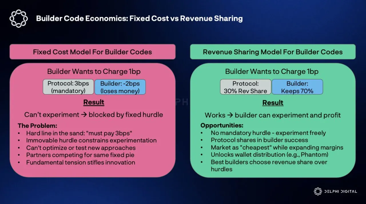 Revenue Sharing Modelü, Perp DEX'lerde Dağıtım Üstünlüğü Sağlıyor Revenue Sharing Modelü, Perp DEX'lerde Dağıtım Üstünlüğü Sağlıyor
