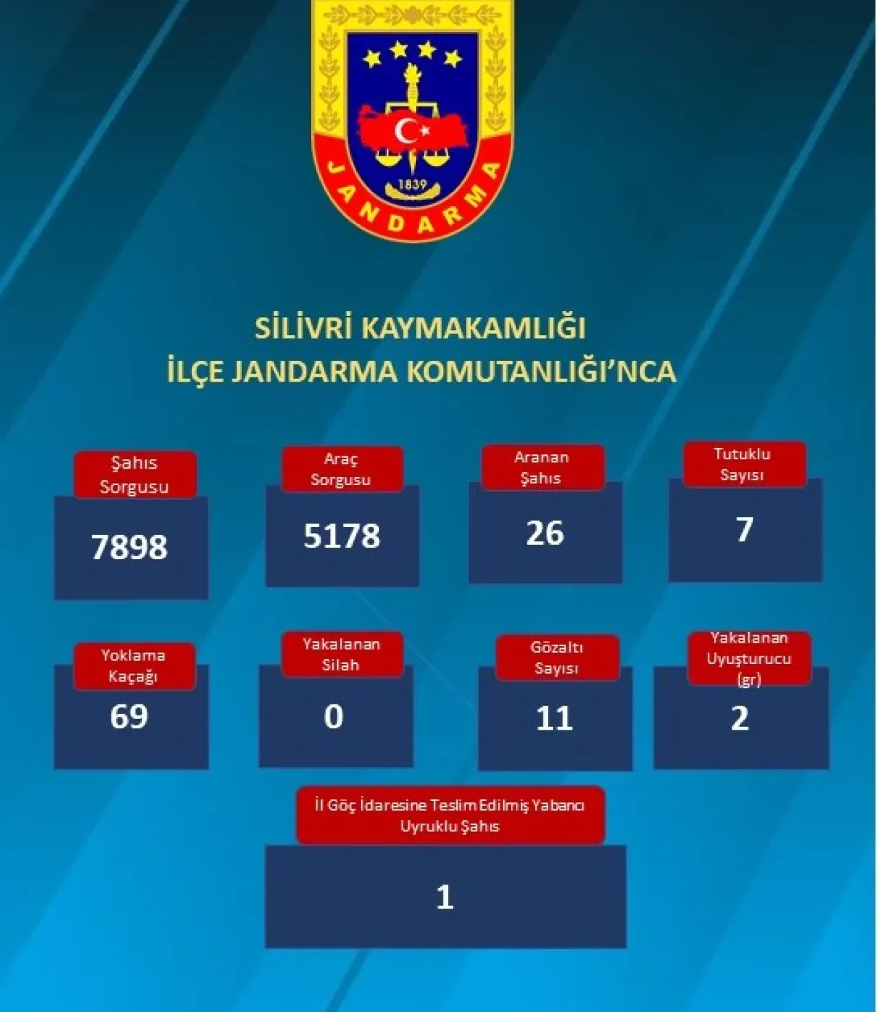 Silivri'de Jandarma Ekipleri Denetimde: 100 Araç ve 207 Sürücü Kontrol Edildi Silivri'de Jandarma Ekipleri Denetimde: 100 Araç ve 207 Sürücü Kontrol Edildi