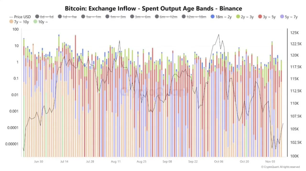 Eski Bitcoin Cüzdanlarından Binance'a Yüksek Hacimli Transfer Eski Bitcoin Cüzdanlarından Binance'a Yüksek Hacimli Transfer