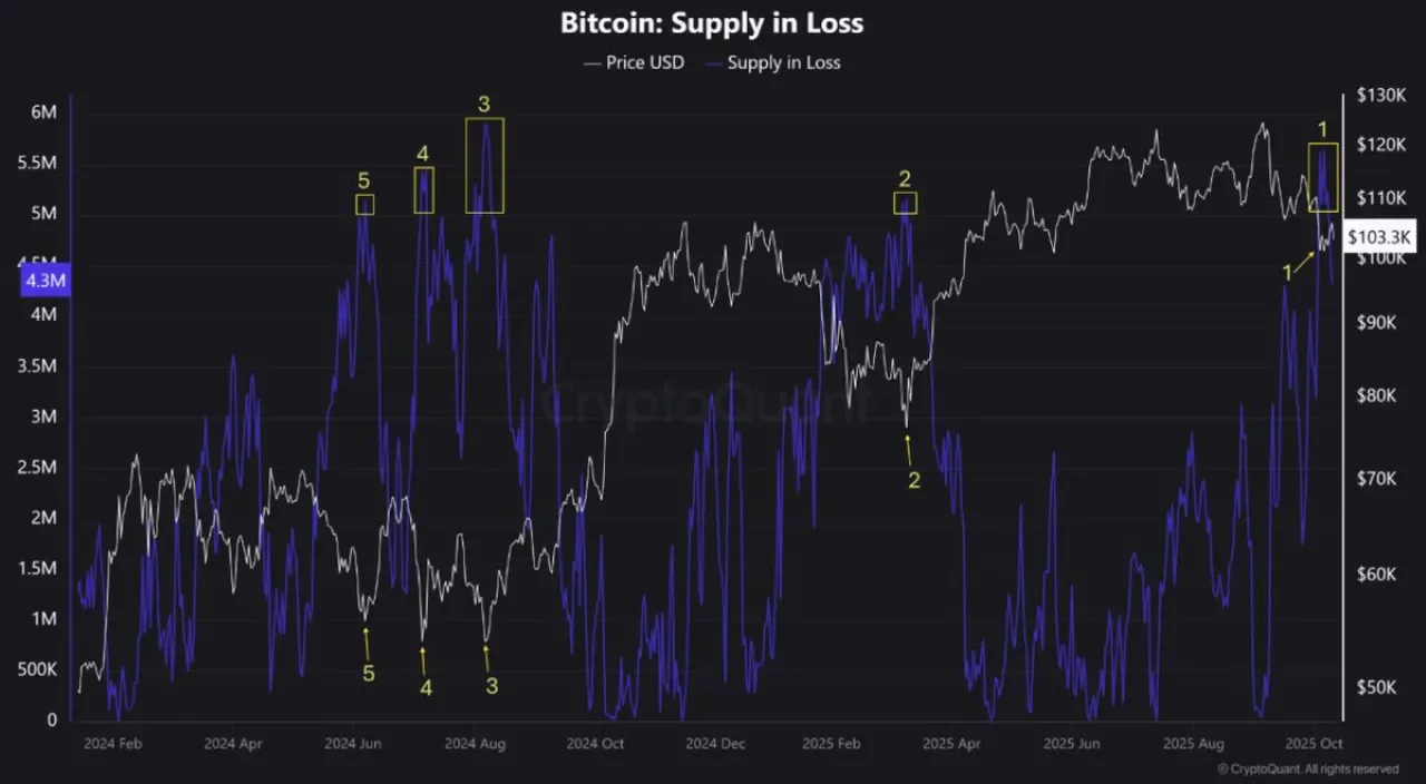 Bitcoin Yatırımcıları için Kritik Gösterge: Zarar Satışları Arttı, Geçmişte Dip Seviyeleri İşaretlemişti Bitcoin Yatırımcıları için Kritik Gösterge: Zarar Satışları Arttı, Geçmişte Dip Seviyeleri İşaretlemişti