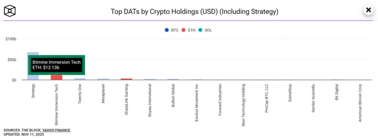 Ethereum'da Büyük Hareketlilik: BitMNR, 3.5 Milyon ETH ile Dikkat Çekiyor Ethereum'da Büyük Hareketlilik: BitMNR, 3.5 Milyon ETH ile Dikkat Çekiyor
