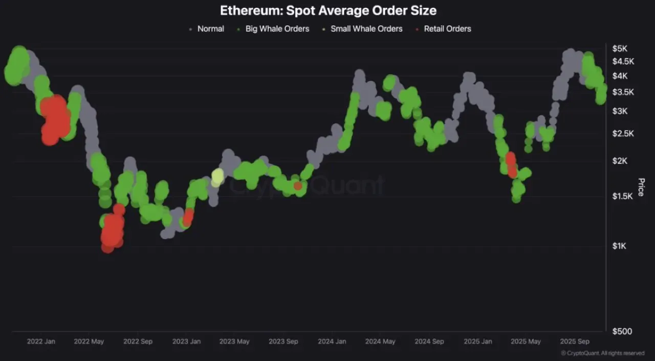 Ethereum Piyasasında Kurumsal Yatırımcılar Geri Dönüyor Mu? Spot Emir Verileri İşaret Ediyor Ethereum Piyasasında Kurumsal Yatırımcılar Geri Dönüyor Mu? Spot Emir Verileri İşaret Ediyor
