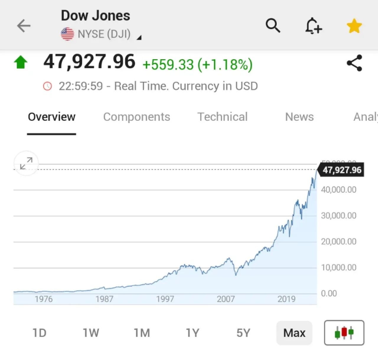 Dow Jones Endeksi Tarihi Zirveyi Gördü: Rekor Kapanışa Ulaştı Dow Jones Endeksi Tarihi Zirveyi Gördü: Rekor Kapanışa Ulaştı
