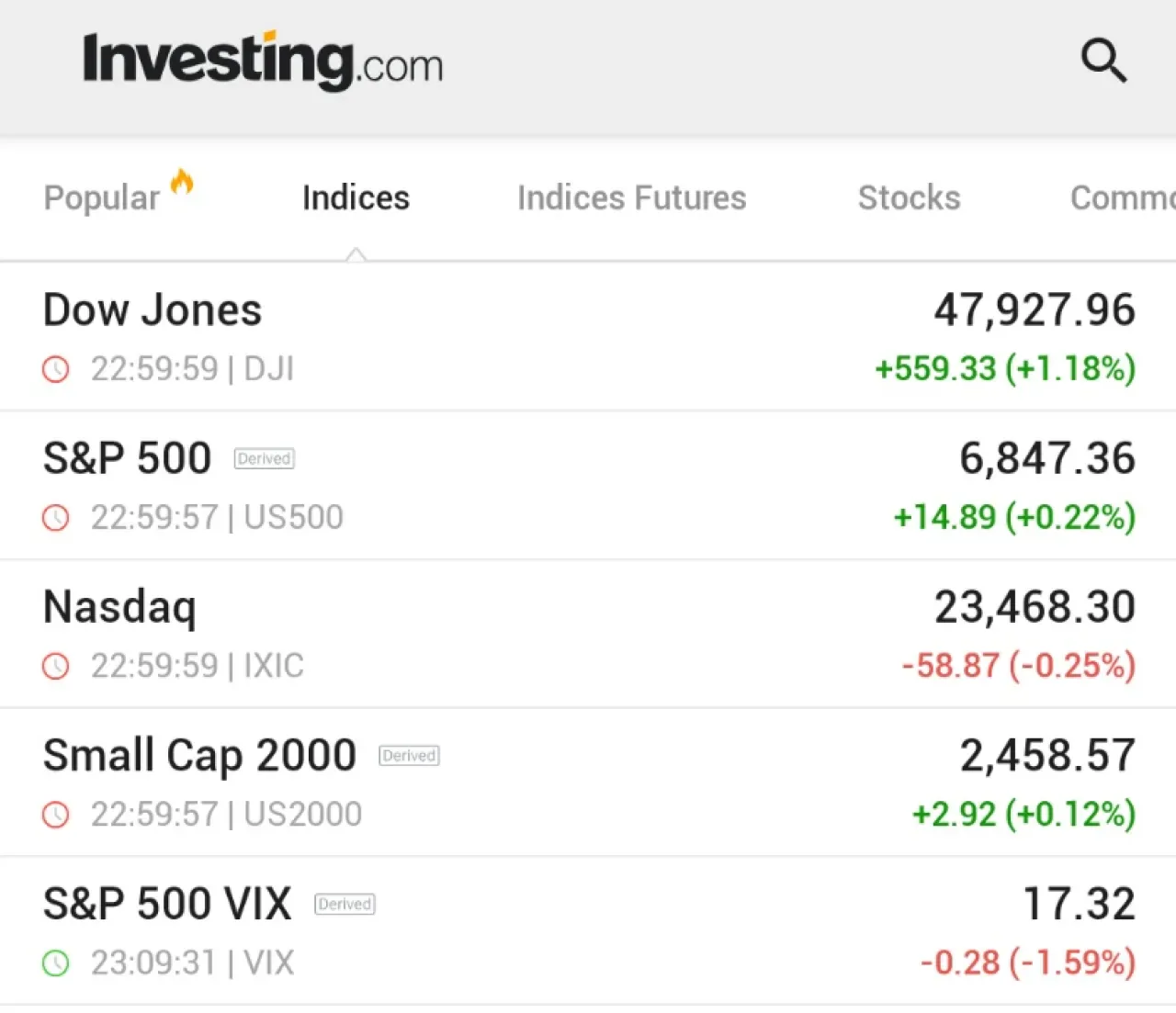 Dow Jones Rekor Kırdı, Nasdaq Düştü: Teknoloji Hisselerinde Satış Rüzgârı Dow Jones Rekor Kırdı, Nasdaq Düştü: Teknoloji Hisselerinde Satış Rüzgârı