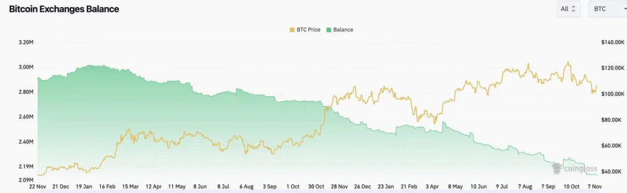 Bitcoin Borsalardaki Arzında Tarihi Düşüş: Yeni Rekor Seviye Bitcoin Borsalardaki Arzında Tarihi Düşüş: Yeni Rekor Seviye