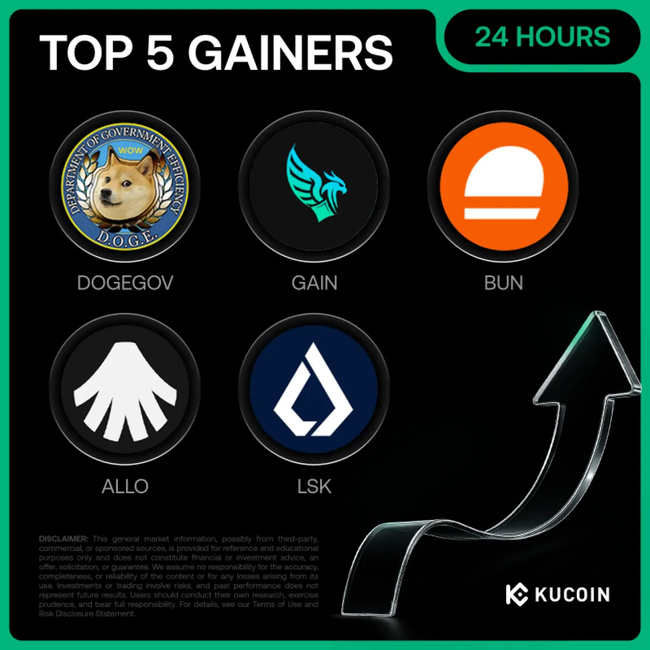 Kucoin'de 24 Saatte En Çok Değer Kazanan 5 Kripto Para: DOGEGOV ve GAIN %97 ile Lider Kucoin'de 24 Saatte En Çok Değer Kazanan 5 Kripto Para: DOGEGOV ve GAIN %97 ile Lider