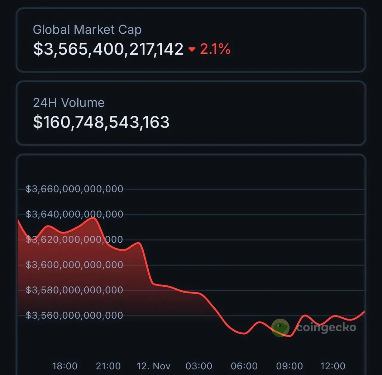 Kripto Piyasası Yüzde 2.1 Geriledi, Toplam Piyasa Değeri 3.5 Trilyon Dolara Düştü Kripto Piyasası Yüzde 2.1 Geriledi, Toplam Piyasa Değeri 3.5 Trilyon Dolara Düştü