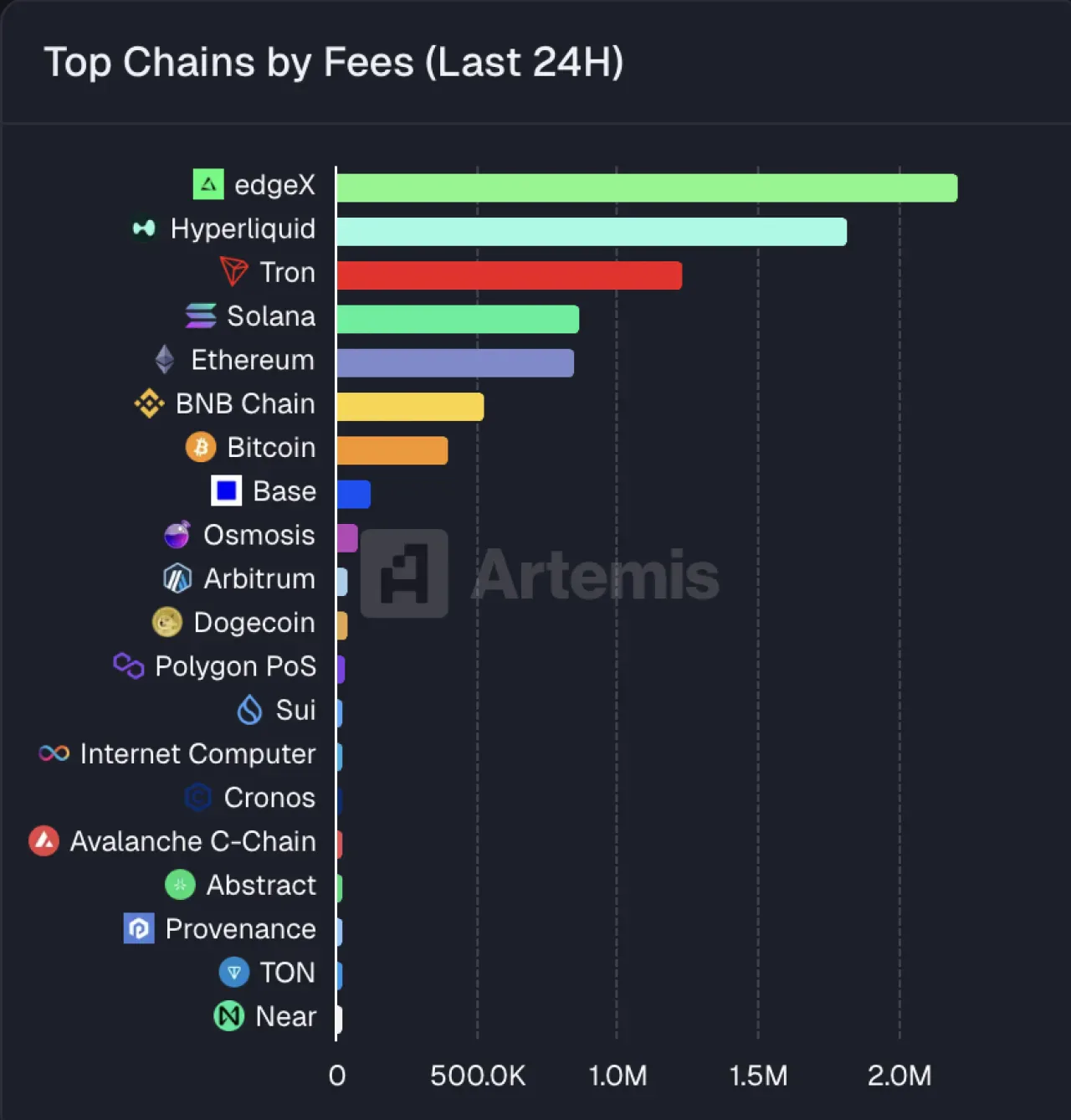 Kripto Pazarında Ücret Rekabeti: edgeX, Hyperliquid ve Tron Öne Çıktı Kripto Pazarında Ücret Rekabeti: edgeX, Hyperliquid ve Tron Öne Çıktı