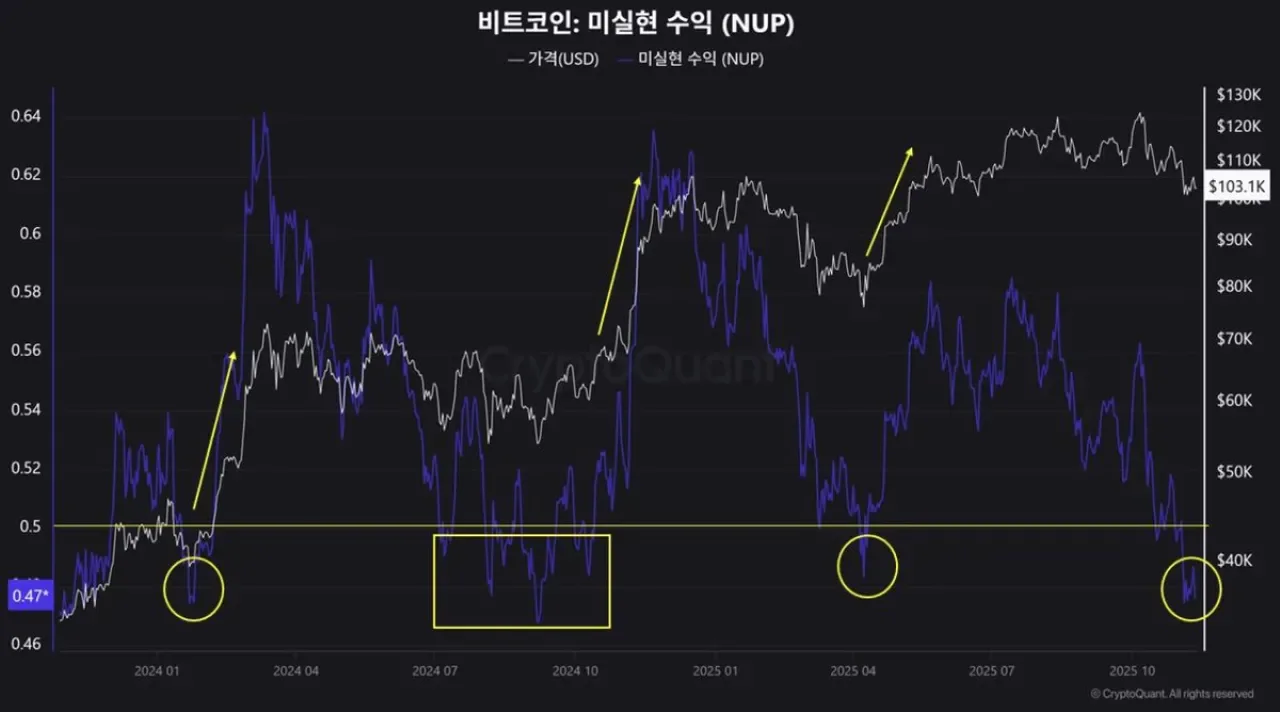 Bitcoin Net Unrealized Profit (NUP) Göstergesi Kısa Vade Dip Seviyeyi İşaret Ediyor Bitcoin Net Unrealized Profit (NUP) Göstergesi Kısa Vade Dip Seviyeyi İşaret Ediyor