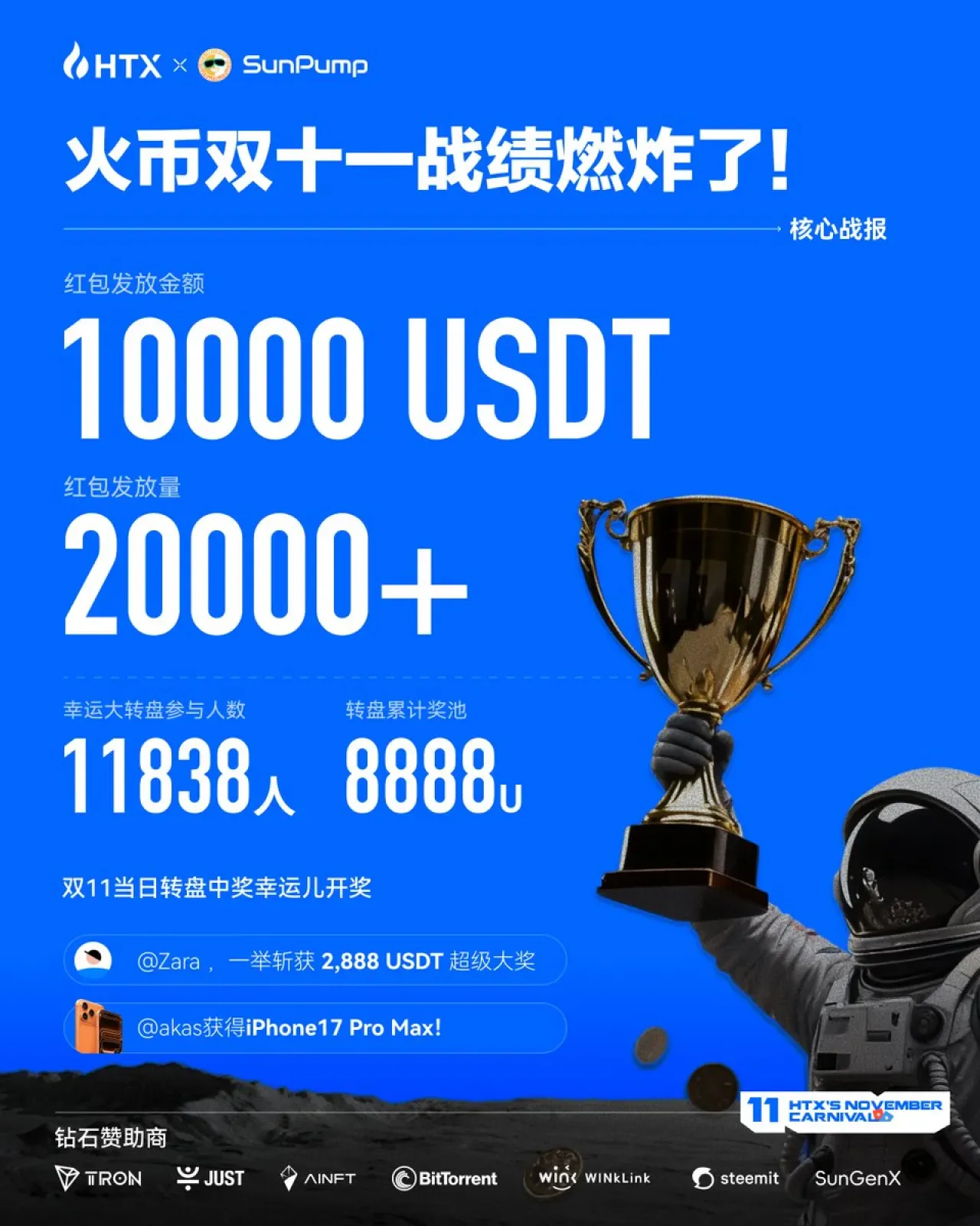 Huobi HTX Platformunda Çifte Onbir Alışveriş Festivali Coşkusu Huobi HTX Platformunda Çifte Onbir Alışveriş Festivali Coşkusu