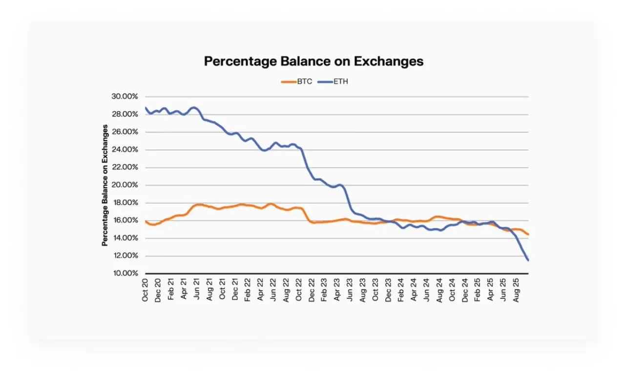 Kripto Borsalarındaki Bitcoin ve Ethereum Arzı Rekor Seviyede Azaldı Kripto Borsalarındaki Bitcoin ve Ethereum Arzı Rekor Seviyede Azaldı
