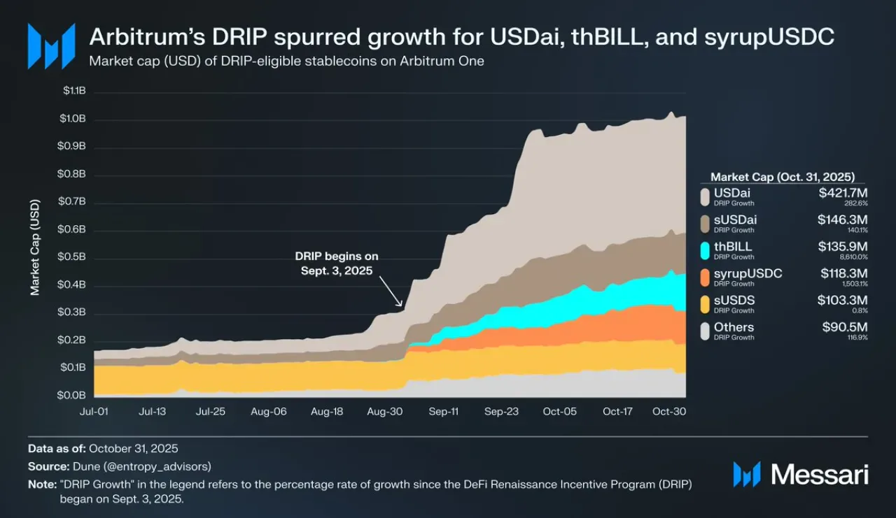 Arbitrum Ağında DeFi Rönesansı: DRIP Programı ile Stablecoin Büyümesi Arbitrum Ağında DeFi Rönesansı: DRIP Programı ile Stablecoin Büyümesi