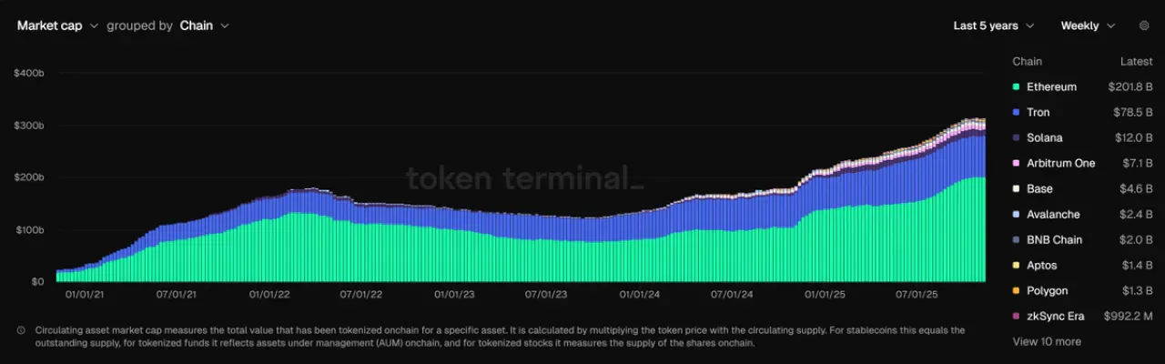 Ethereum Tokenize Ekonomisi 200 Milyar Dolar Sınırını Aştı Ethereum Tokenize Ekonomisi 200 Milyar Dolar Sınırını Aştı