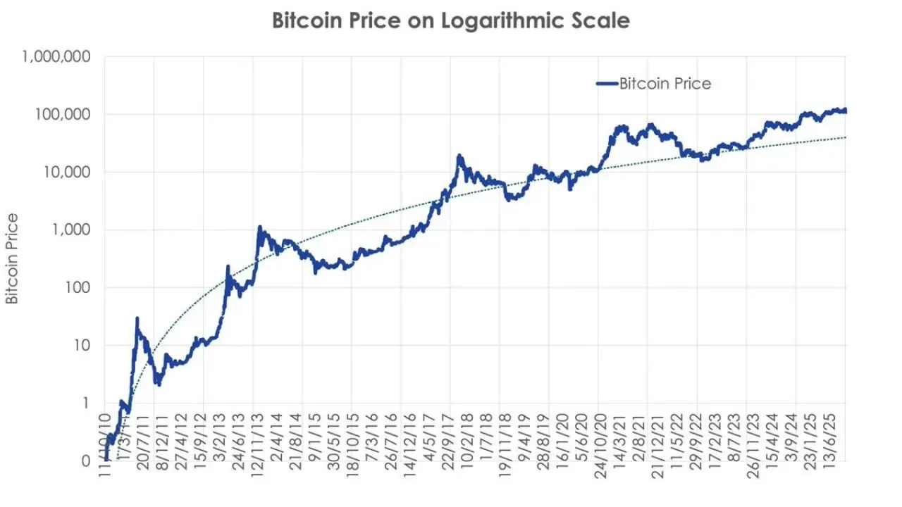 Bitcoin'in 4 Yıllık Döngüsü Sona Mı Eriyor? Veriler Düzenli Tepe Noktalarının Kaybolduğunu Gösteriyor Bitcoin'in 4 Yıllık Döngüsü Sona Mı Eriyor? Veriler Düzenli Tepe Noktalarının Kaybolduğunu Gösteriyor