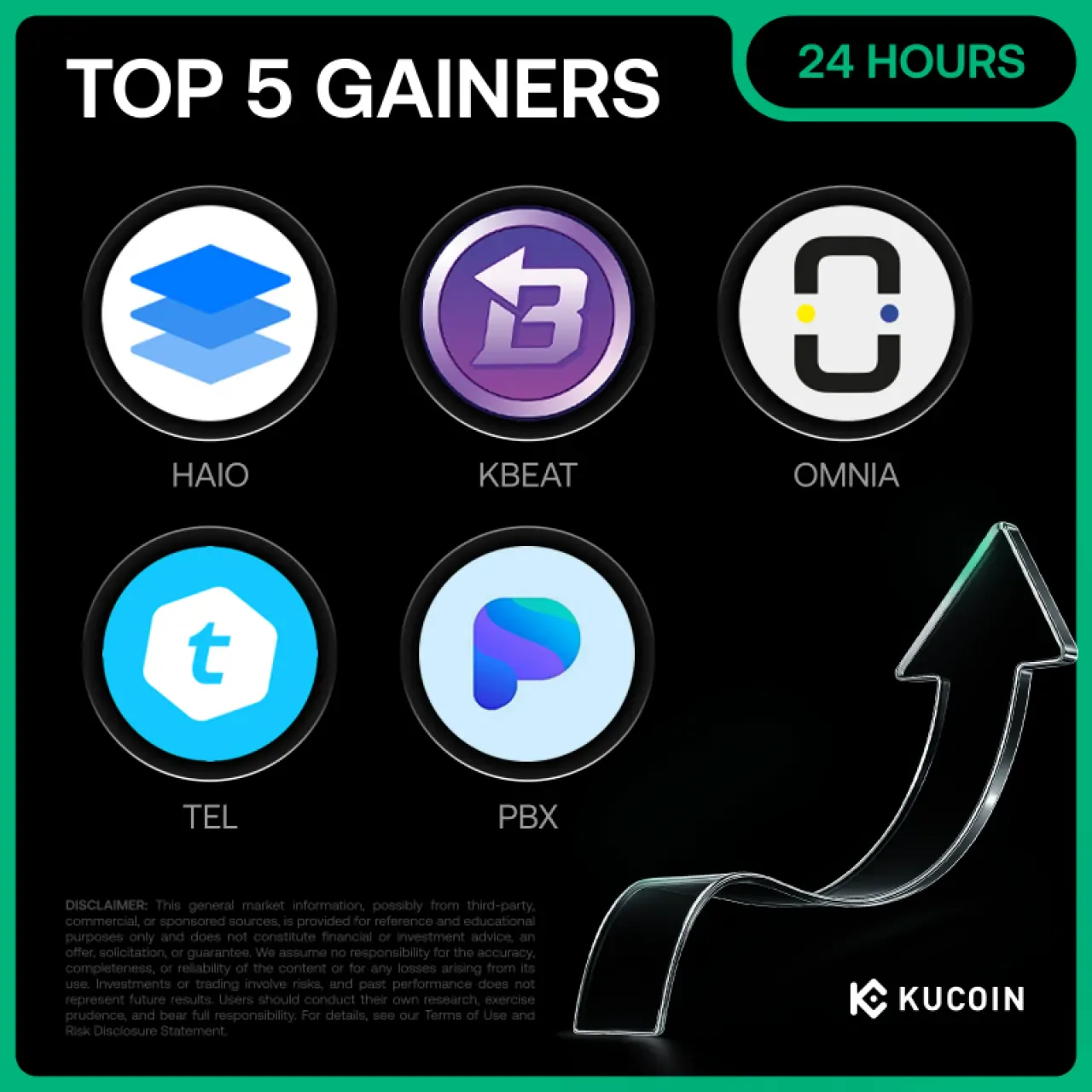 Kucoin Borsasında 24 Saatlik En Çok Kazandıran 5 Kripto Para: HAIO Yüzde 145 ile Lider Kucoin Borsasında 24 Saatlik En Çok Kazandıran 5 Kripto Para: HAIO Yüzde 145 ile Lider