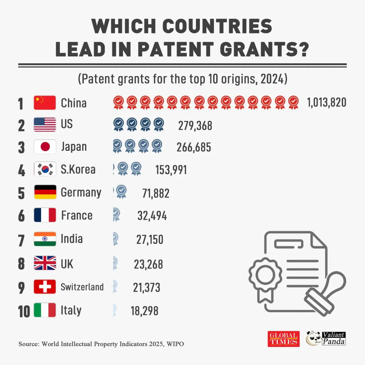 Çin 2024'te 1 Milyonun Üzerinde Patent ile Dünya Liderliğini Pekiştirdi Çin 2024'te 1 Milyonun Üzerinde Patent ile Dünya Liderliğini Pekiştirdi