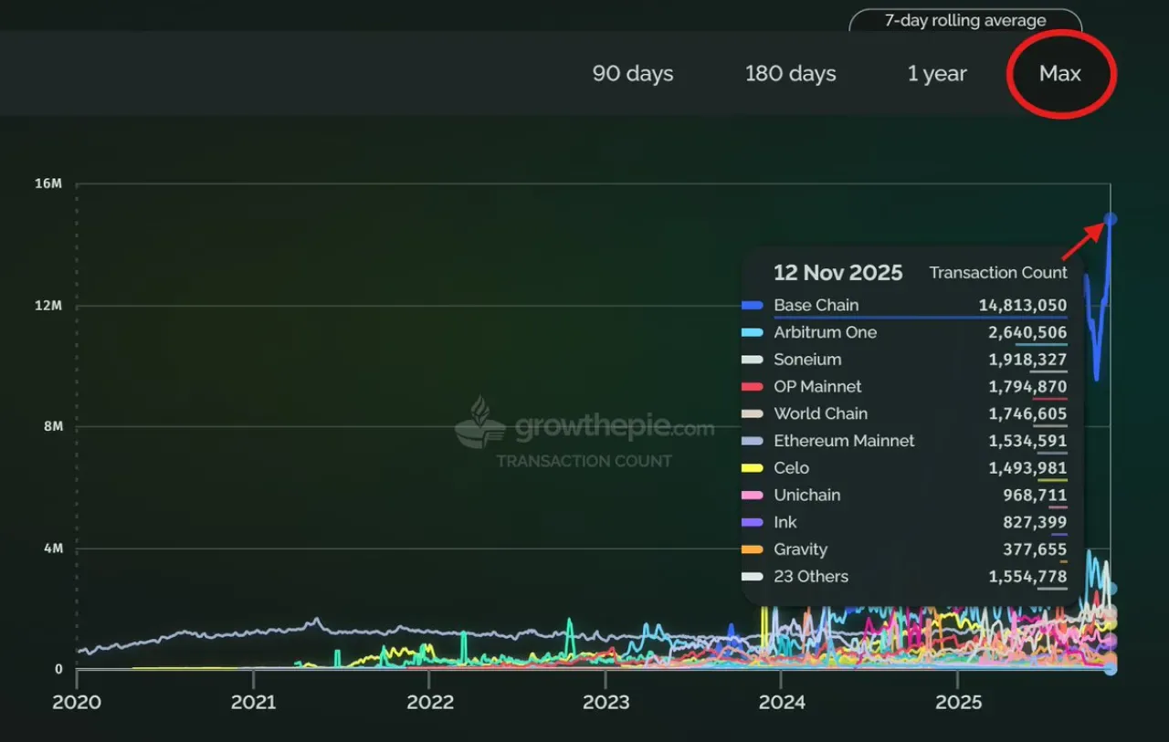 Ethereum Ağlarından Rekor İşlem Hacmi: 29.67 Milyon İşlem! Ethereum Ağlarından Rekor İşlem Hacmi: 29.67 Milyon İşlem!
