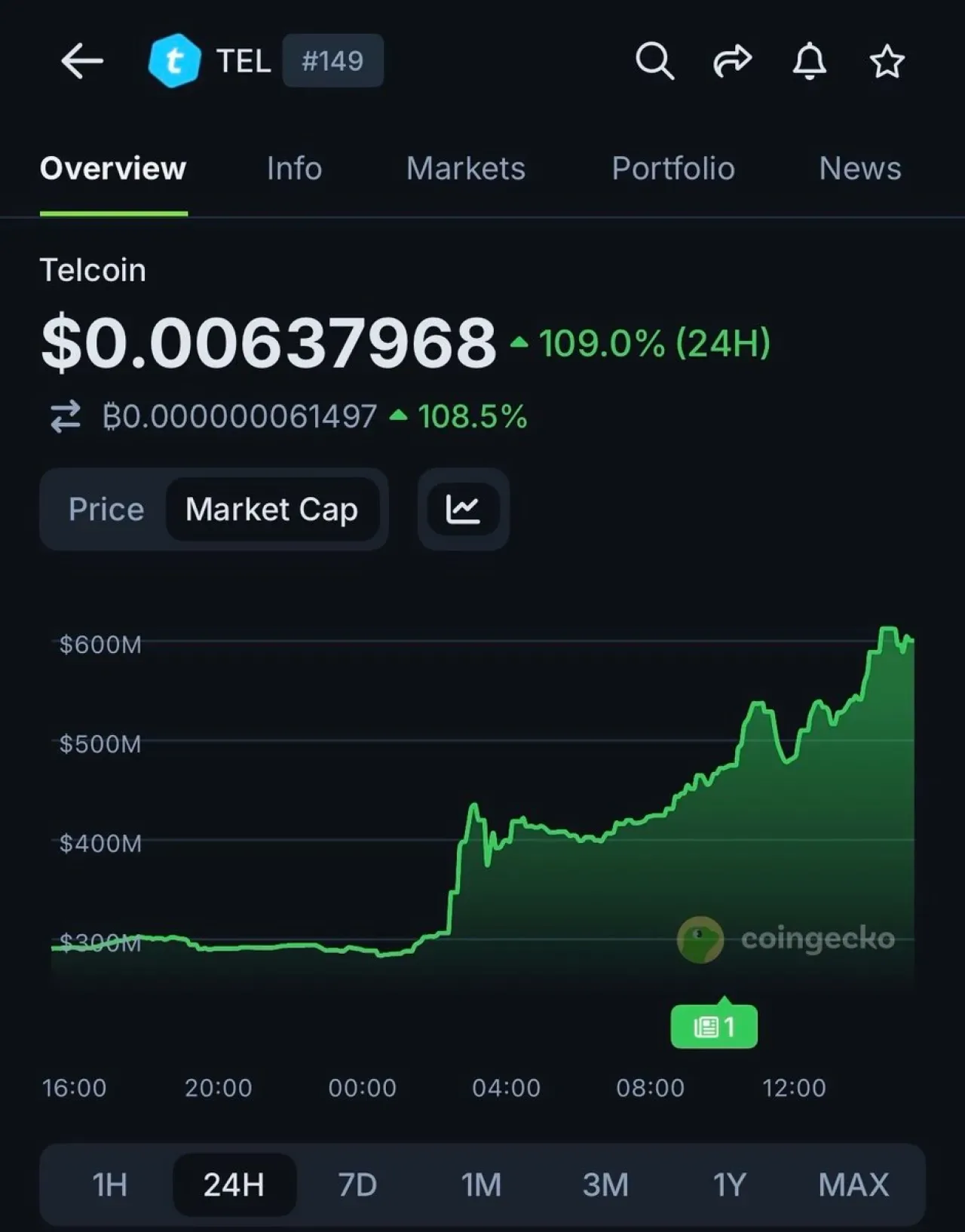 Telcoin (TEL) ABD'de Dijital Varlık Bankası Kurma Onayı ile Yüzde 109 Değer Kazandı Telcoin (TEL) ABD'de Dijital Varlık Bankası Kurma Onayı ile Yüzde 109 Değer Kazandı