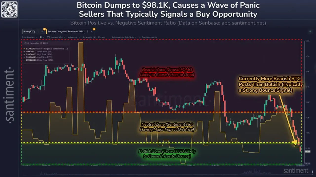 Bitcoin 100 Bin Doların Altına İndi: Piyasa Algısı Tersine Döndü Bitcoin 100 Bin Doların Altına İndi: Piyasa Algısı Tersine Döndü