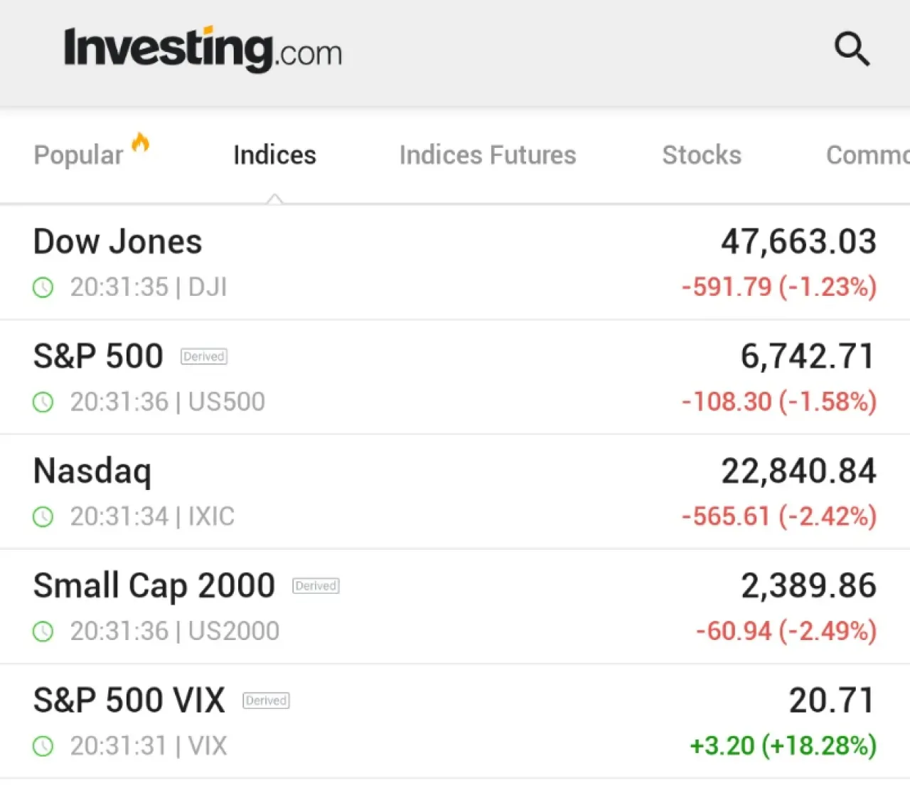 Teknoloji Hisse Senetlerinde Keskin Düşüş: NASDAQ 100 ve Russell 2000 Endeksleri Yüzde 2'nin Üzerinde Değer Kaybetti Teknoloji Hisse Senetlerinde Keskin Düşüş: NASDAQ 100 ve Russell 2000 Endeksleri Yüzde 2'nin Üzerinde Değer Kaybetti