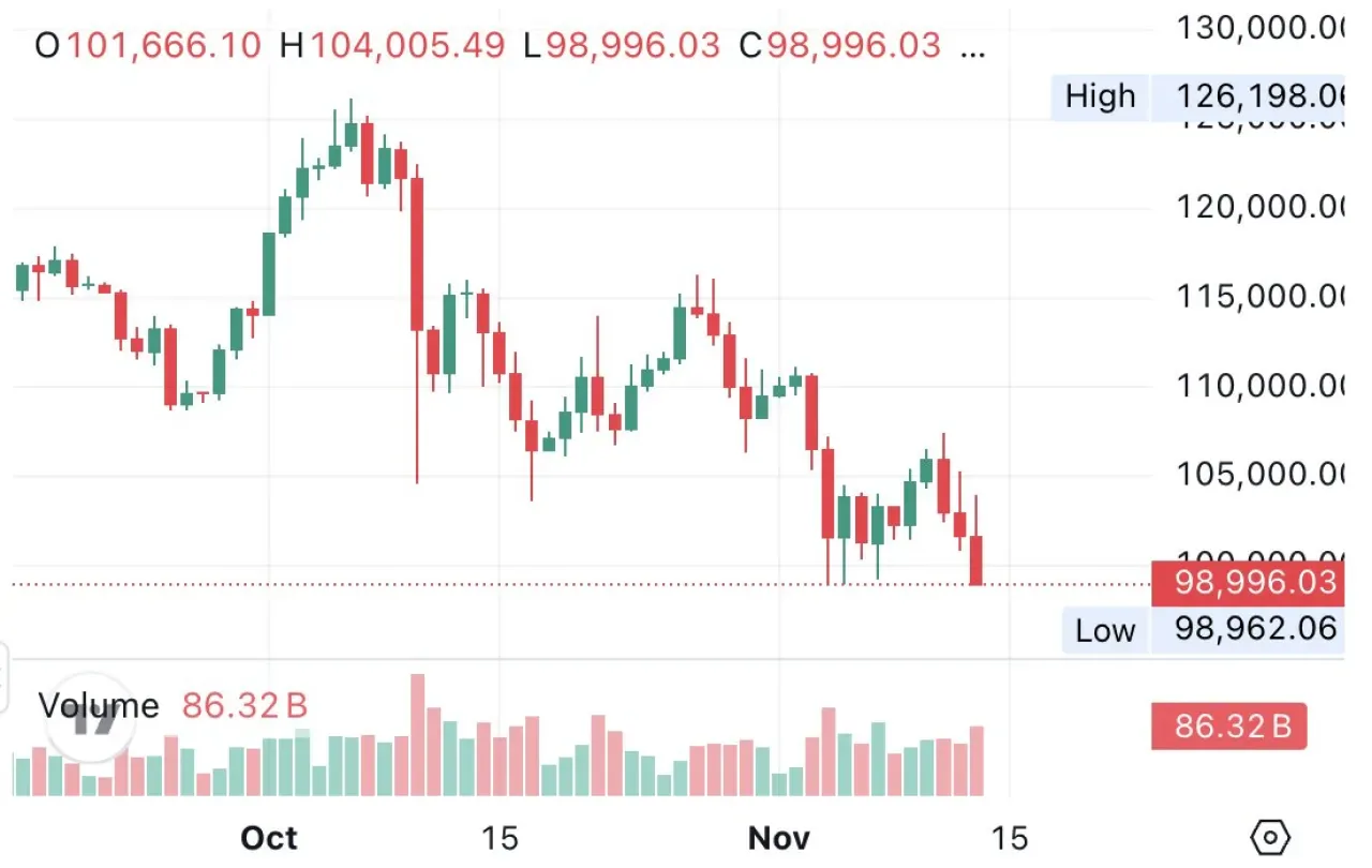 Bitcoin Kısa Sürede 99.000 Doların Altına Geriledi Bitcoin Kısa Sürede 99.000 Doların Altına Geriledi