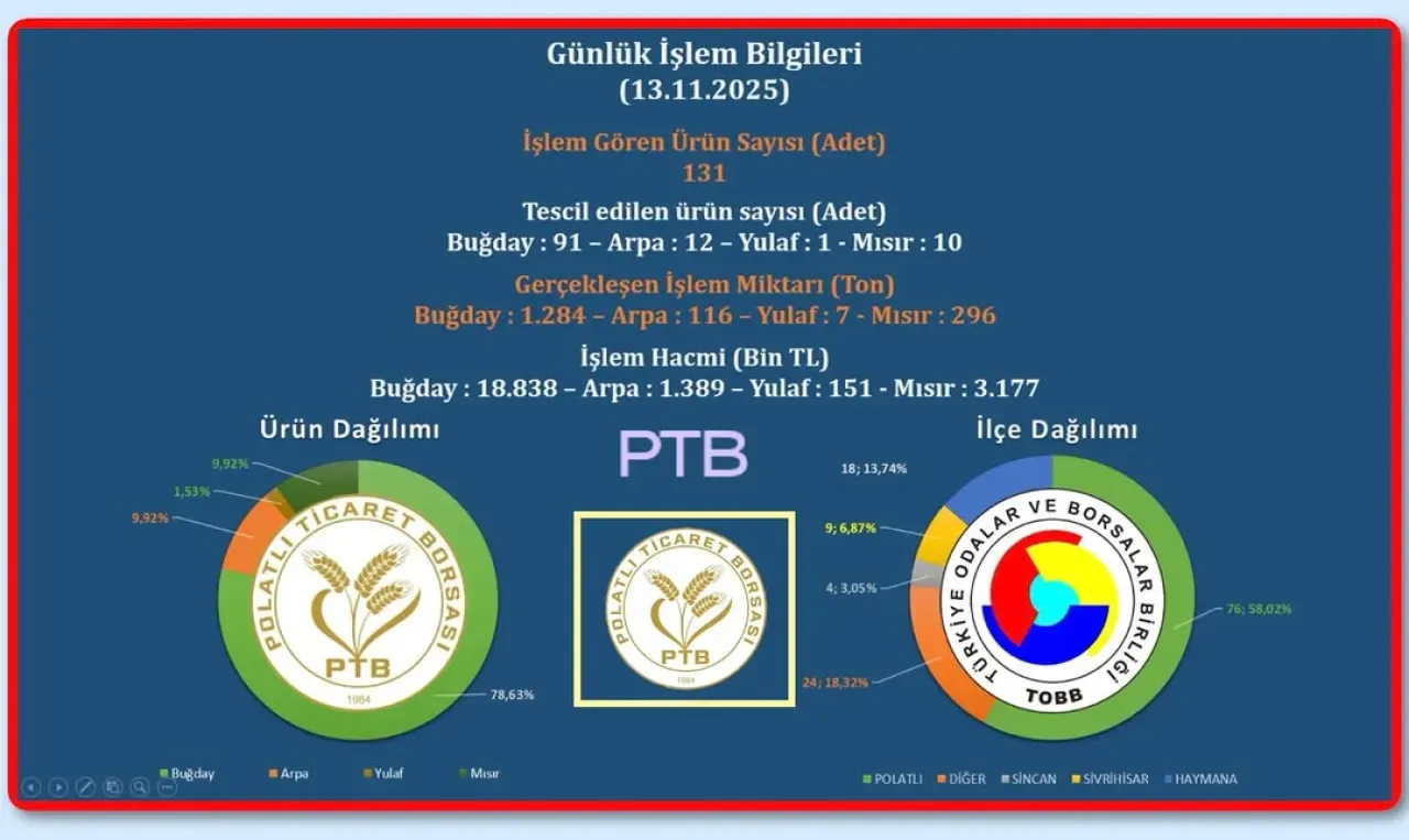 Polatlı Ticaret Borsası'nda Günlük Ticaret Hareketliliği: 1.703 Ton Ürün İşlem Gördü Polatlı Ticaret Borsası'nda Günlük Ticaret Hareketliliği: 1.703 Ton Ürün İşlem Gördü