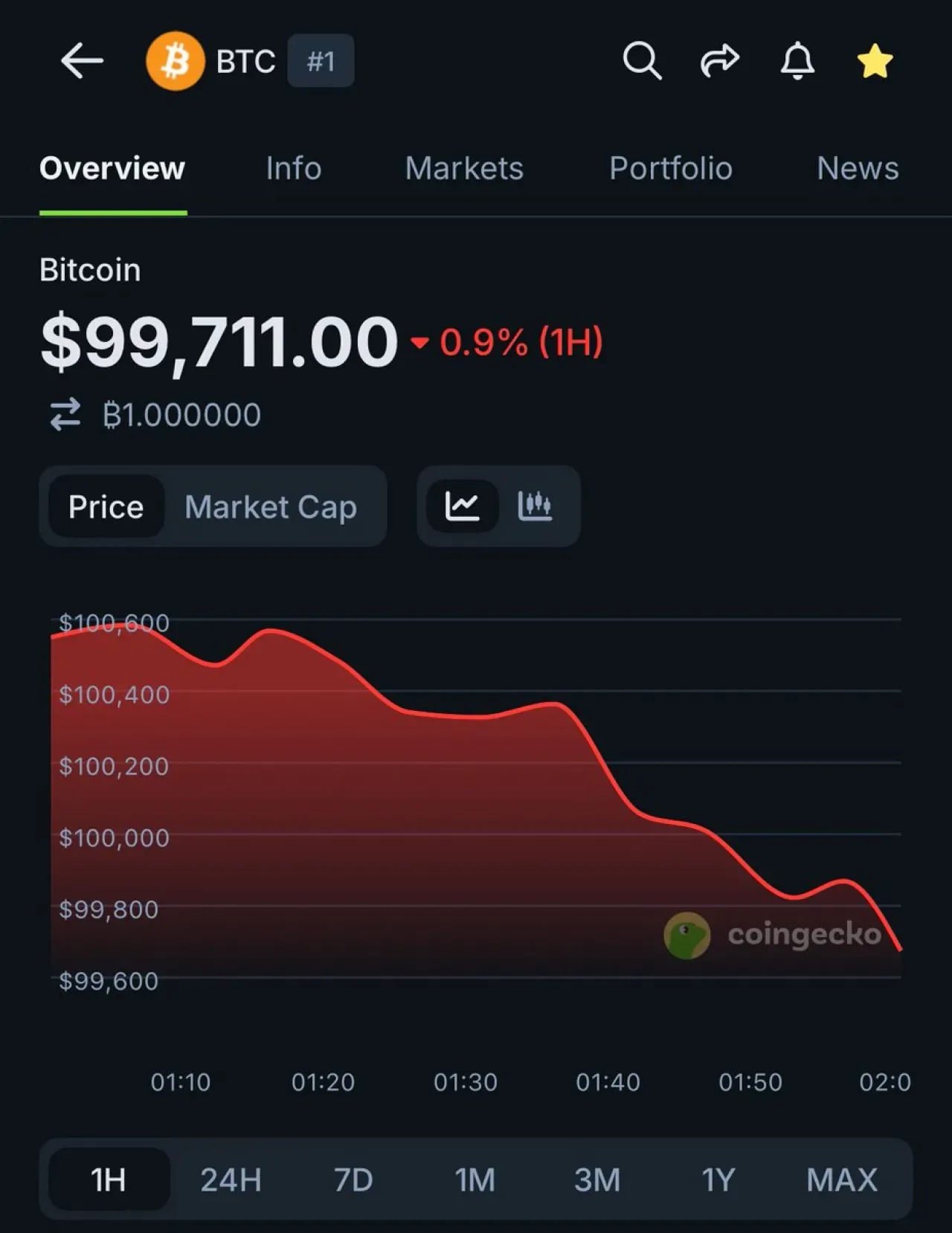 Bitcoin (BTC) 100.000 Dolar Eşiğinin Altında Bitcoin (BTC) 100.000 Dolar Eşiğinin Altında