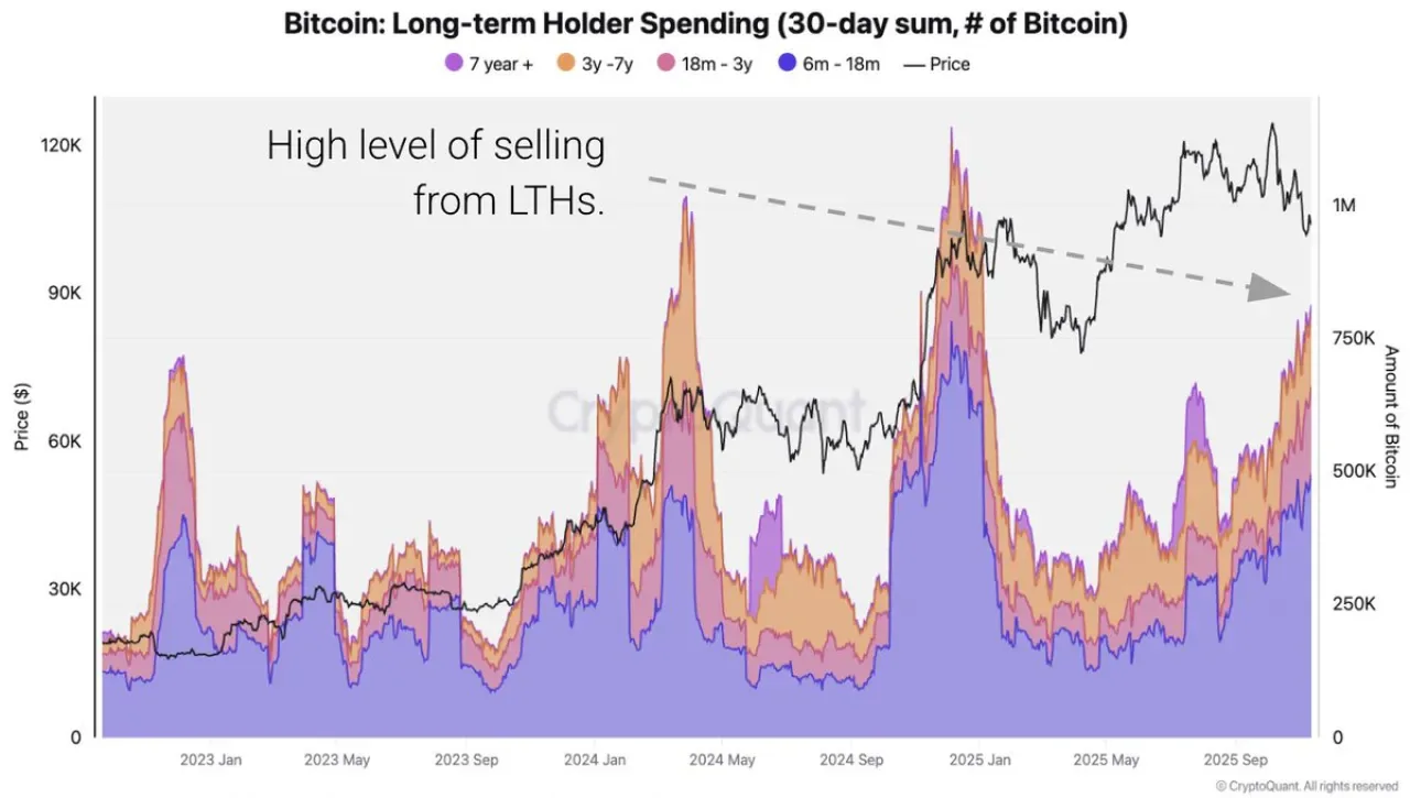 Uzun Vadeli Bitcoin Yatırımcıları Yoğun Satış Yapıyor: 30 Günde 815 Bin BTC Satıldı Uzun Vadeli Bitcoin Yatırımcıları Yoğun Satış Yapıyor: 30 Günde 815 Bin BTC Satıldı