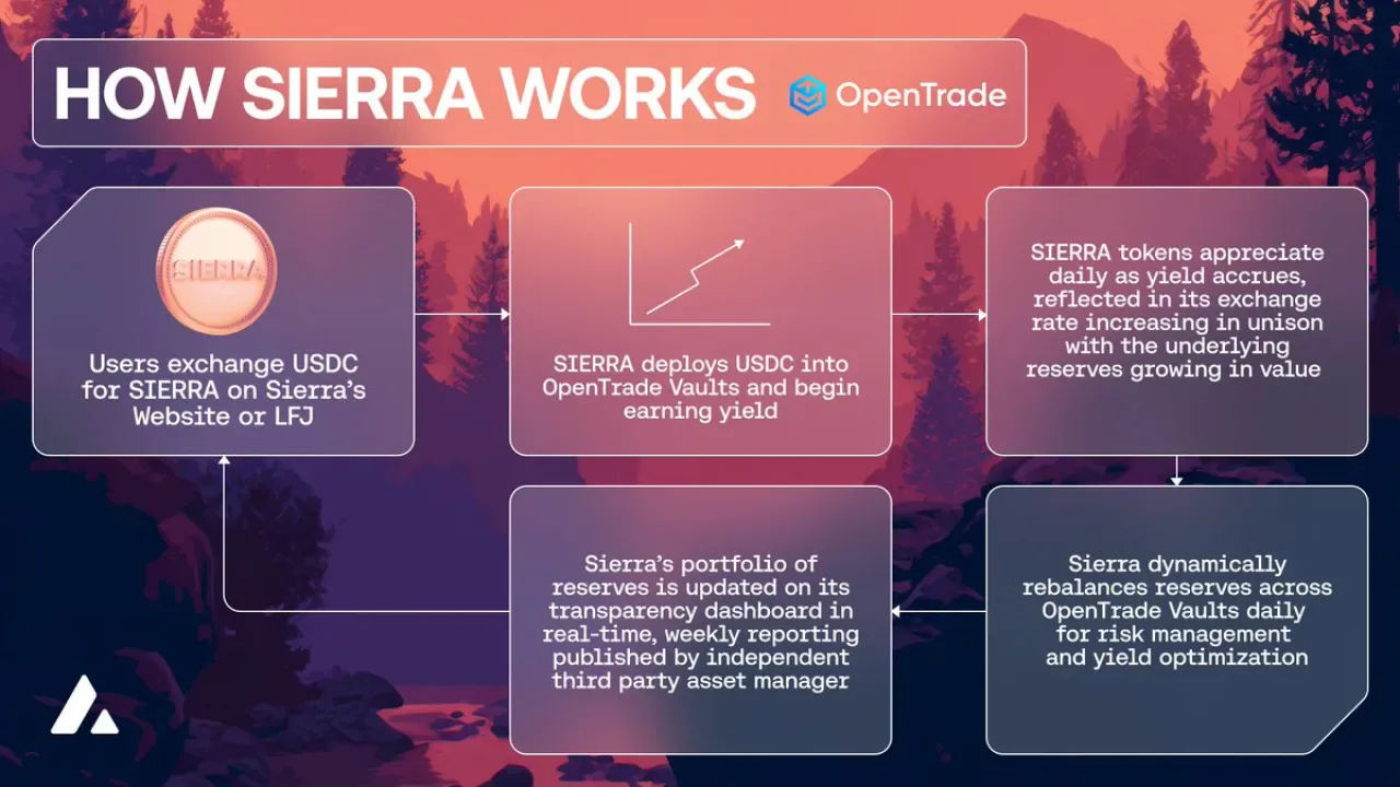 Blockchain Teknolojisi ile Desteklenen Sierra, Avalanche Ekosisteminde Yatırımcılarla Buluşuyor Blockchain Teknolojisi ile Desteklenen Sierra, Avalanche Ekosisteminde Yatırımcılarla Buluşuyor