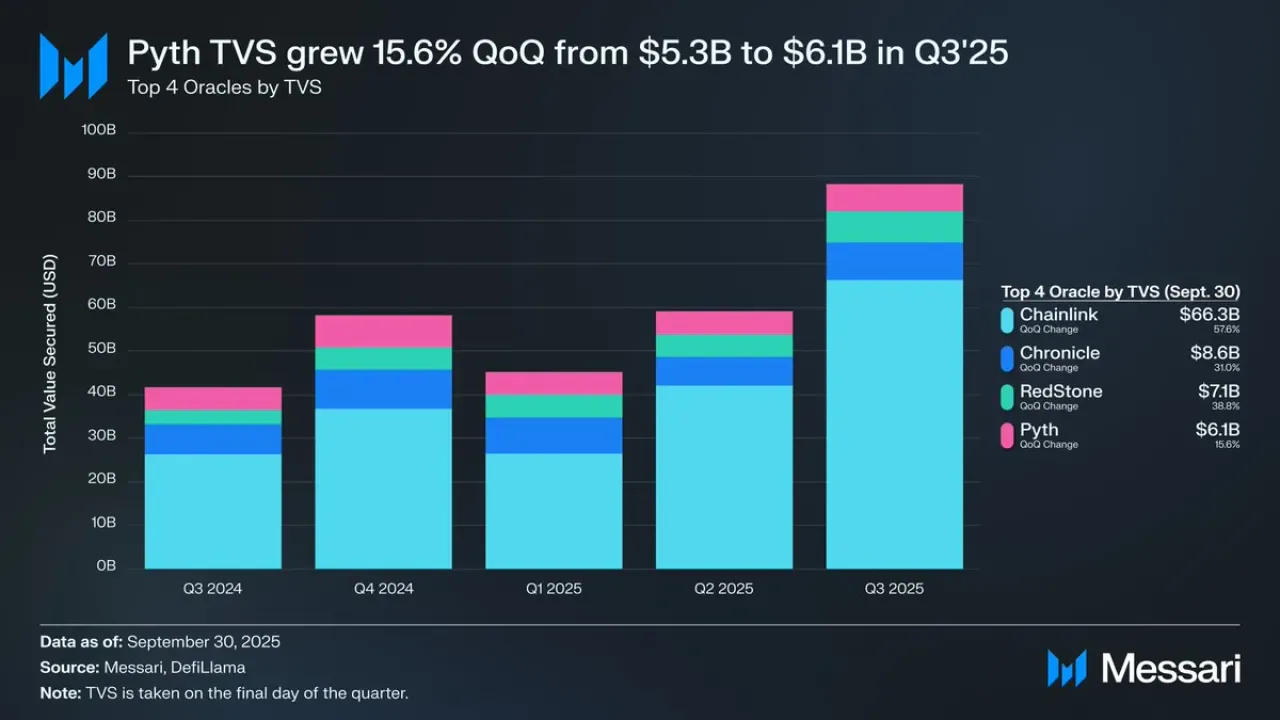 Pyth Network Q3'te Rekor Büyüme: Güvence Altına Alınan Toplam Değer 6.14 Milyar Dolara Ulaştı Pyth Network Q3'te Rekor Büyüme: Güvence Altına Alınan Toplam Değer 6.14 Milyar Dolara Ulaştı