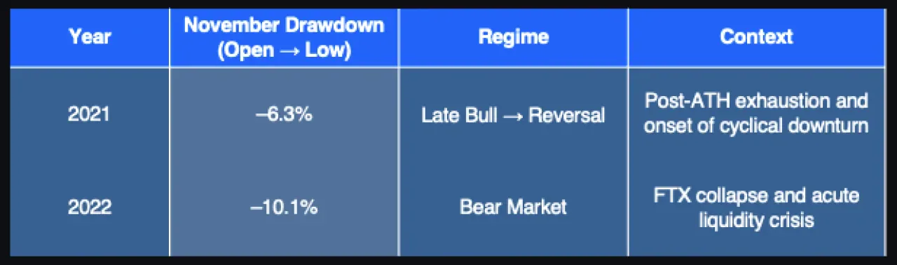 Bitcoin'de Kasım Ayında Yaşanan Düşüş, Geçmiş Bear Rejimleriyle Benzerlik Gösteriyor Bitcoin'de Kasım Ayında Yaşanan Düşüş, Geçmiş Bear Rejimleriyle Benzerlik Gösteriyor