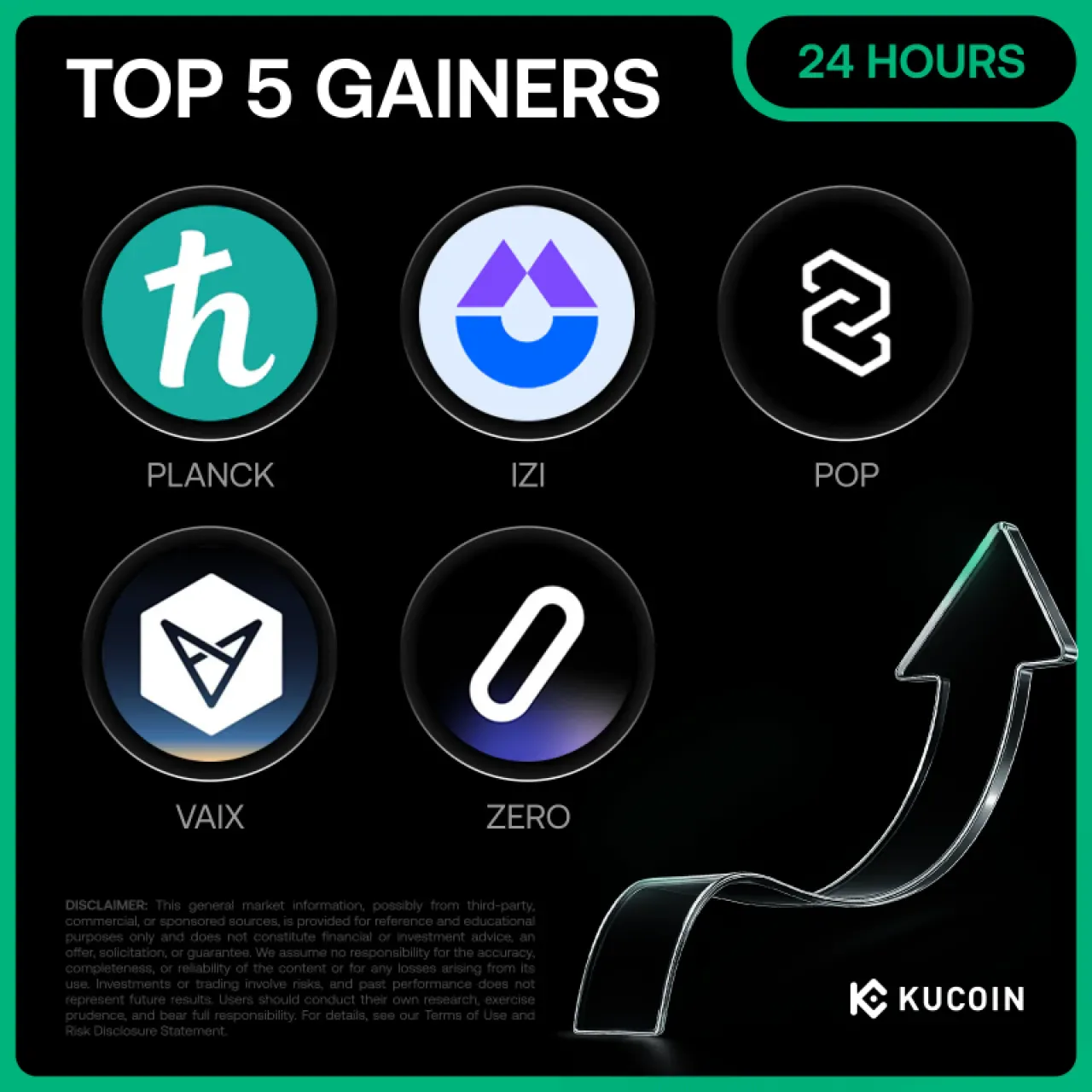 Kripto Piyasasında Parlayan Yıldızlar: KuCoin'de 24 Saatte En Çok Değer Kazanan 5 Token Kripto Piyasasında Parlayan Yıldızlar: KuCoin'de 24 Saatte En Çok Değer Kazanan 5 Token