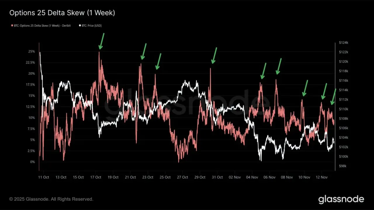 Kripto Piyasalarında Korku Göstergesi: 25 Delta Skew'nin Anlamı Nedir? Kripto Piyasalarında Korku Göstergesi: 25 Delta Skew'nin Anlamı Nedir?