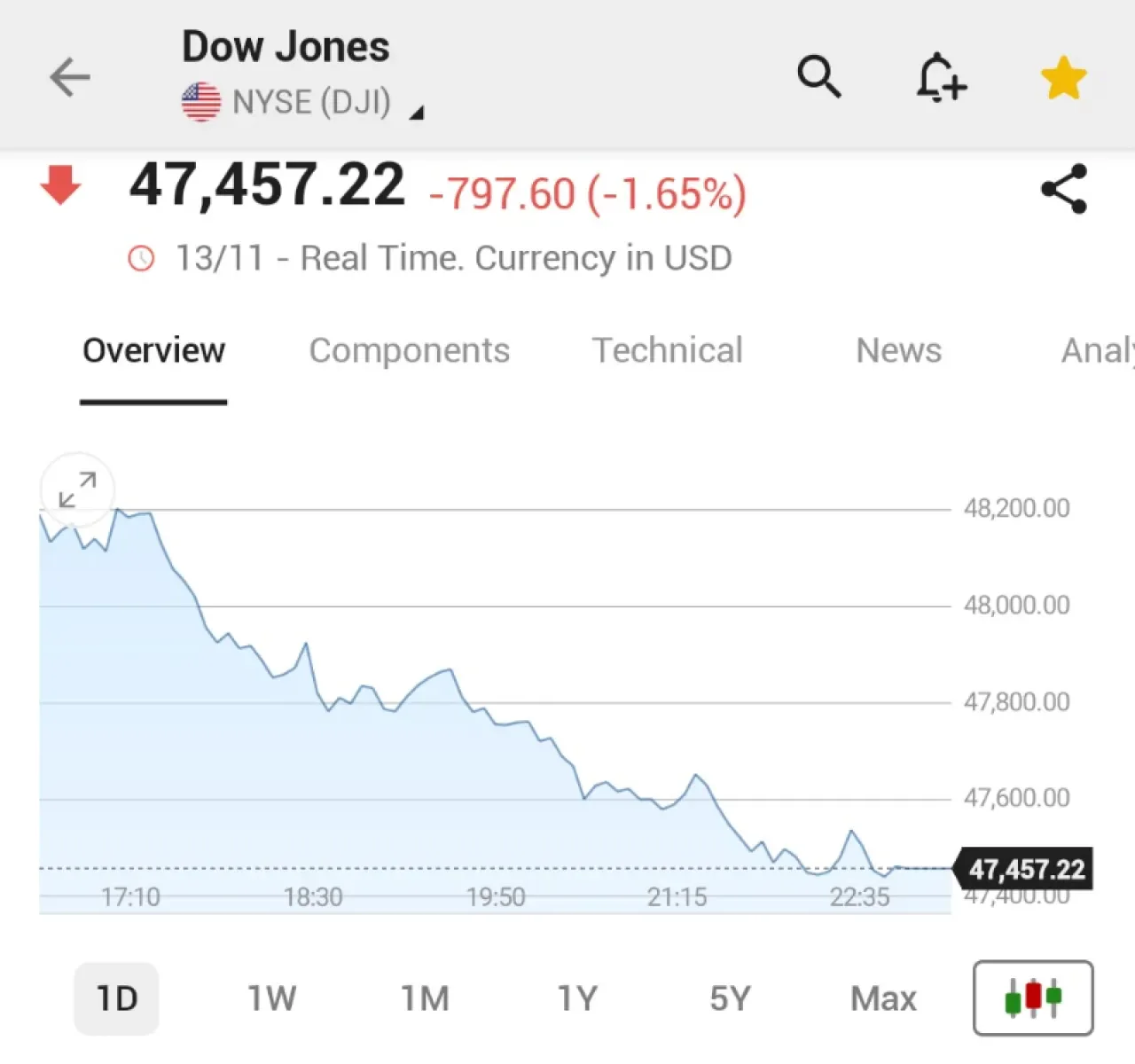 Dow Jones Endeksi 800 Puan Kayıpla Bir Aydan Uzun Sürenin En Kötü Gününü Yaşadı Dow Jones Endeksi 800 Puan Kayıpla Bir Aydan Uzun Sürenin En Kötü Gününü Yaşadı