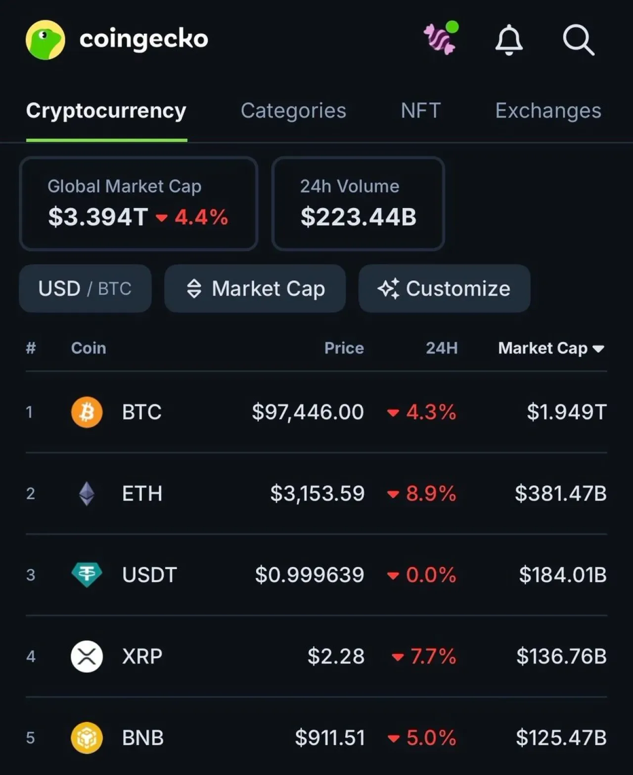 Kripto Piyasalarında Haftalık Satış Baskısı: Toplam Piyasa Değeri 3.4 Trilyon Doların Altına Geriledi Kripto Piyasalarında Haftalık Satış Baskısı: Toplam Piyasa Değeri 3.4 Trilyon Doların Altına Geriledi