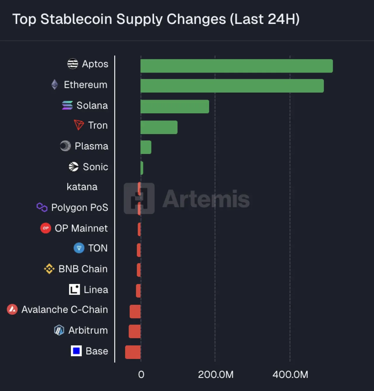 Aptos, Ethereum'u Geride Bıraktı: Son 24 Saatteki Stablecoin Transferinde Rekor Değişim Aptos, Ethereum'u Geride Bıraktı: Son 24 Saatteki Stablecoin Transferinde Rekor Değişim