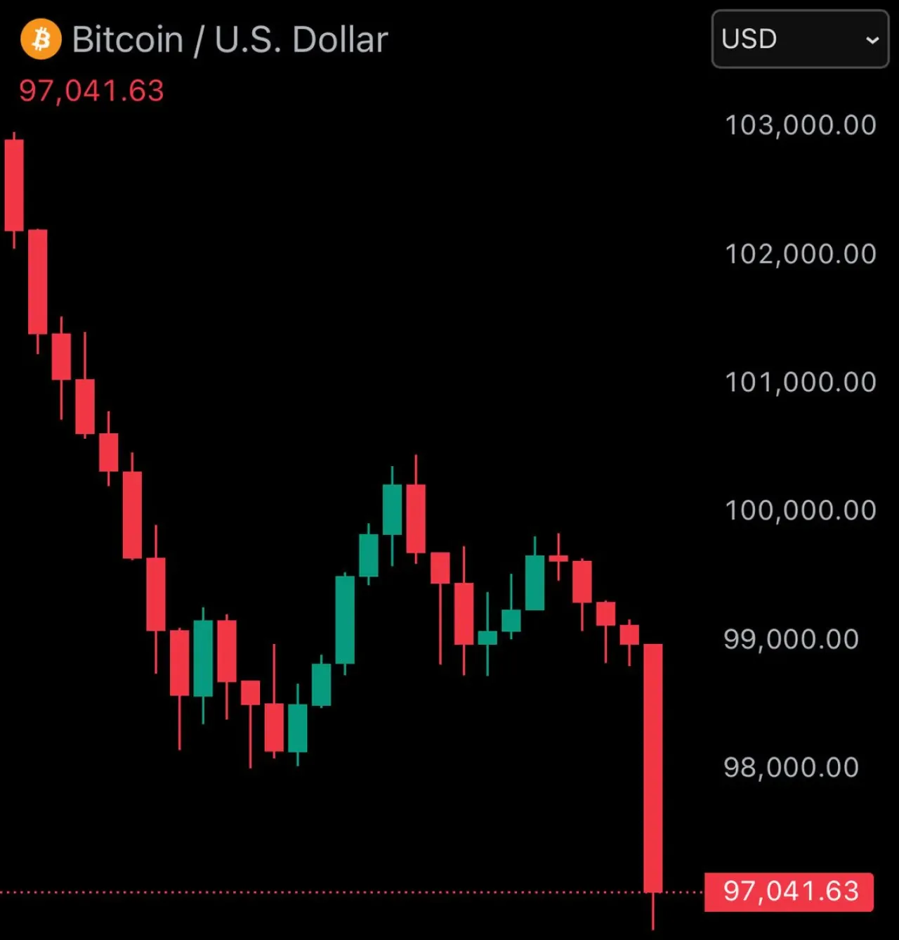 Bitcoin, 97.000 Doların Altına Geriledi Bitcoin, 97.000 Doların Altına Geriledi