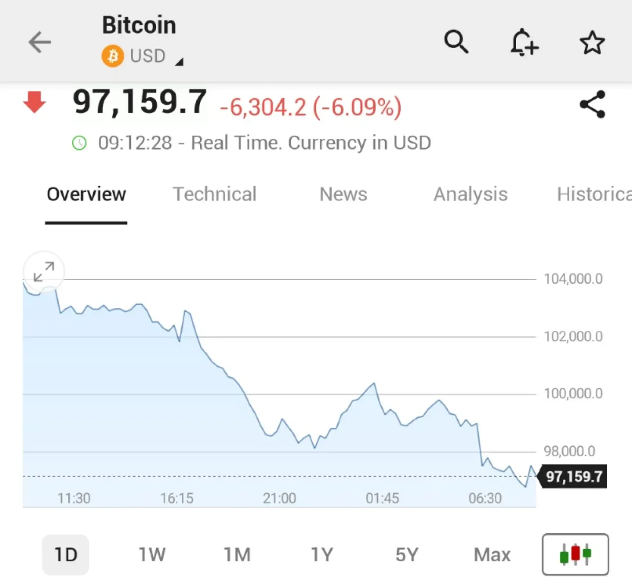 Bitcoin Değeri 6 Ayın En Düşük Seviyesine Geriledi Bitcoin Değeri 6 Ayın En Düşük Seviyesine Geriledi