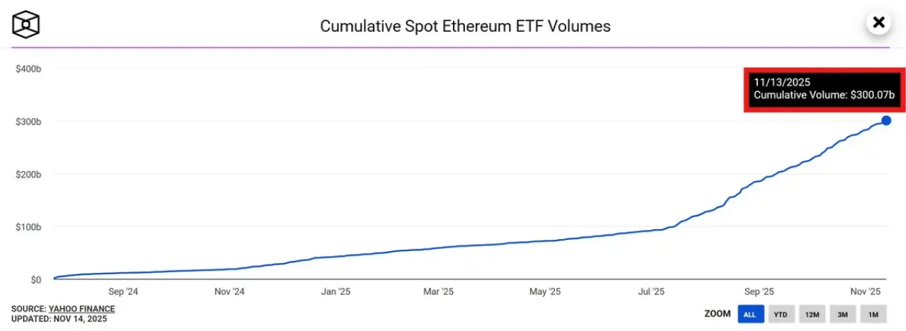 Ethereum'da Tarihi Hacim: Spot ETF'lerde 300 Milyar Dolarlık Dev Rekor Ethereum'da Tarihi Hacim: Spot ETF'lerde 300 Milyar Dolarlık Dev Rekor