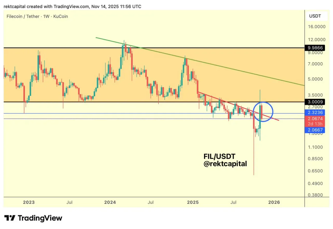 Filecoin (FIL) Kritik Direnç Seviyesini Aştı, Retest Süreci Başladı Filecoin (FIL) Kritik Direnç Seviyesini Aştı, Retest Süreci Başladı