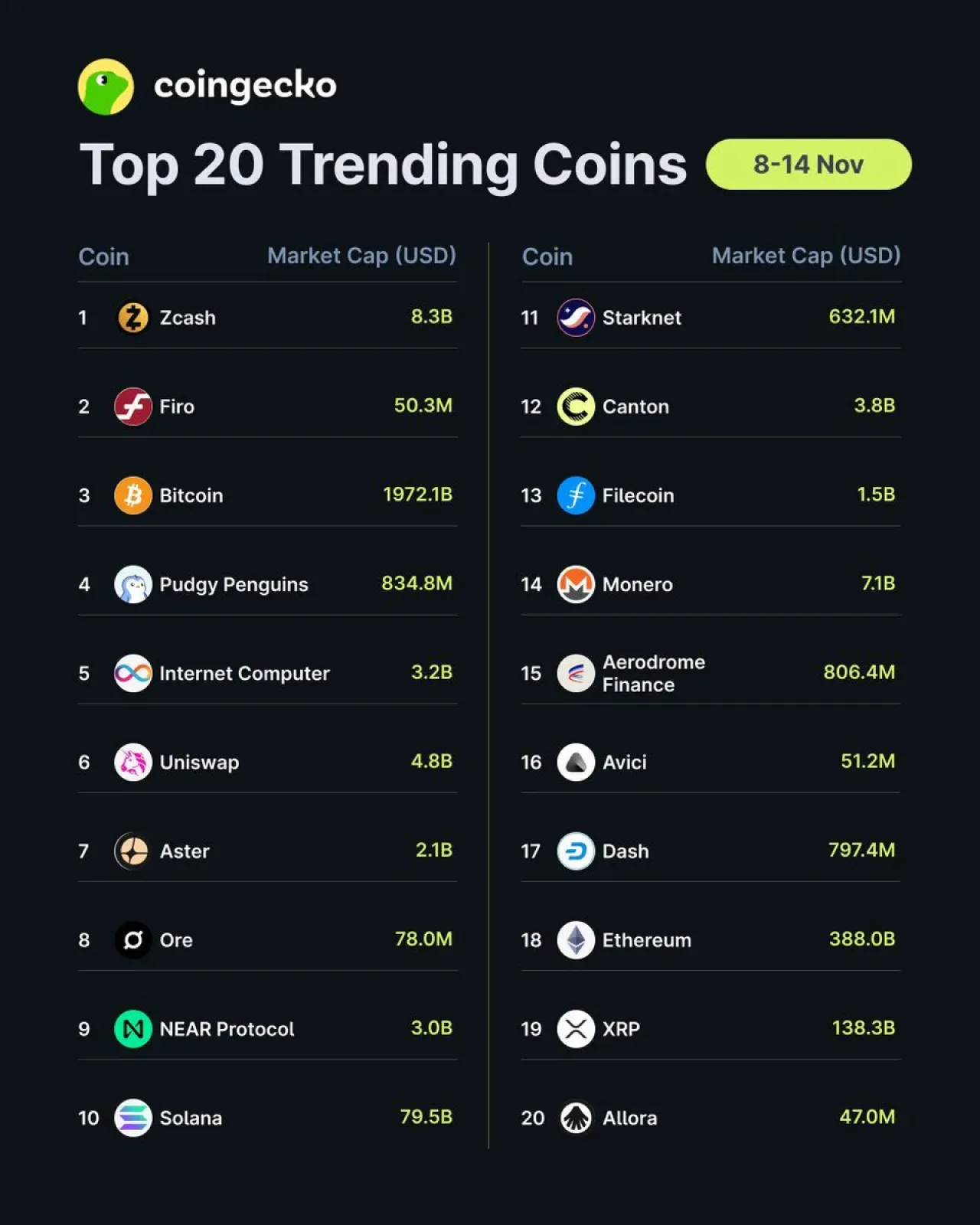 CoinGecko Haftalık Trend Listesinde Zcash (ZEC) Başı Çekiyor CoinGecko Haftalık Trend Listesinde Zcash (ZEC) Başı Çekiyor