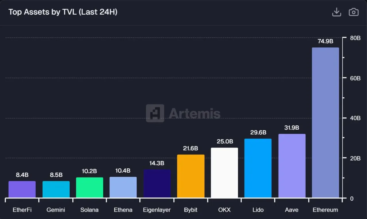 Ethereum Dominant Varlığını Sürdürüyor: Toplam Değer Kilitesi 74.9 Milyar Dolar Ethereum Dominant Varlığını Sürdürüyor: Toplam Değer Kilitesi 74.9 Milyar Dolar