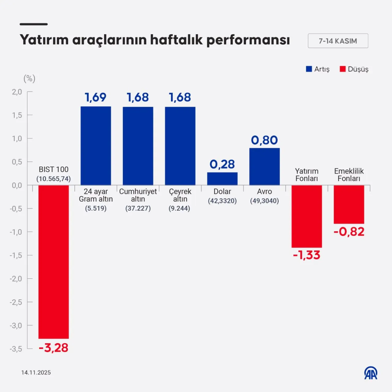Haftanın Yatırım Performansı: BIST 100'de Düşüş, Altın ve Dövizde Yükseliş Haftanın Yatırım Performansı: BIST 100'de Düşüş, Altın ve Dövizde Yükseliş